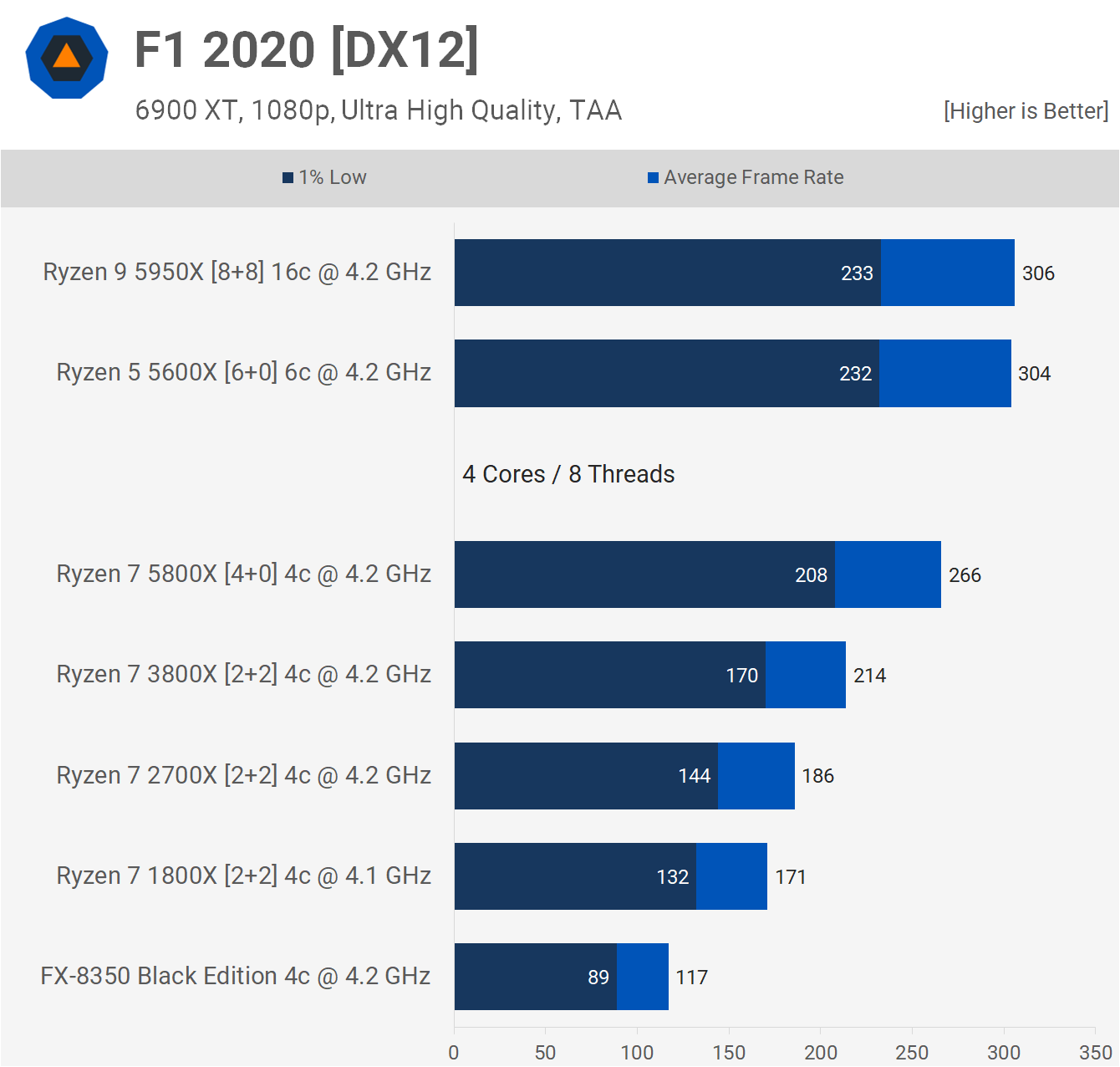 svg+xml,%3Csvg%20xmlns= 9 năm CPU AMD: Từ AMD FX đến Ryzen 5000 Series, đã được thử nghiệm