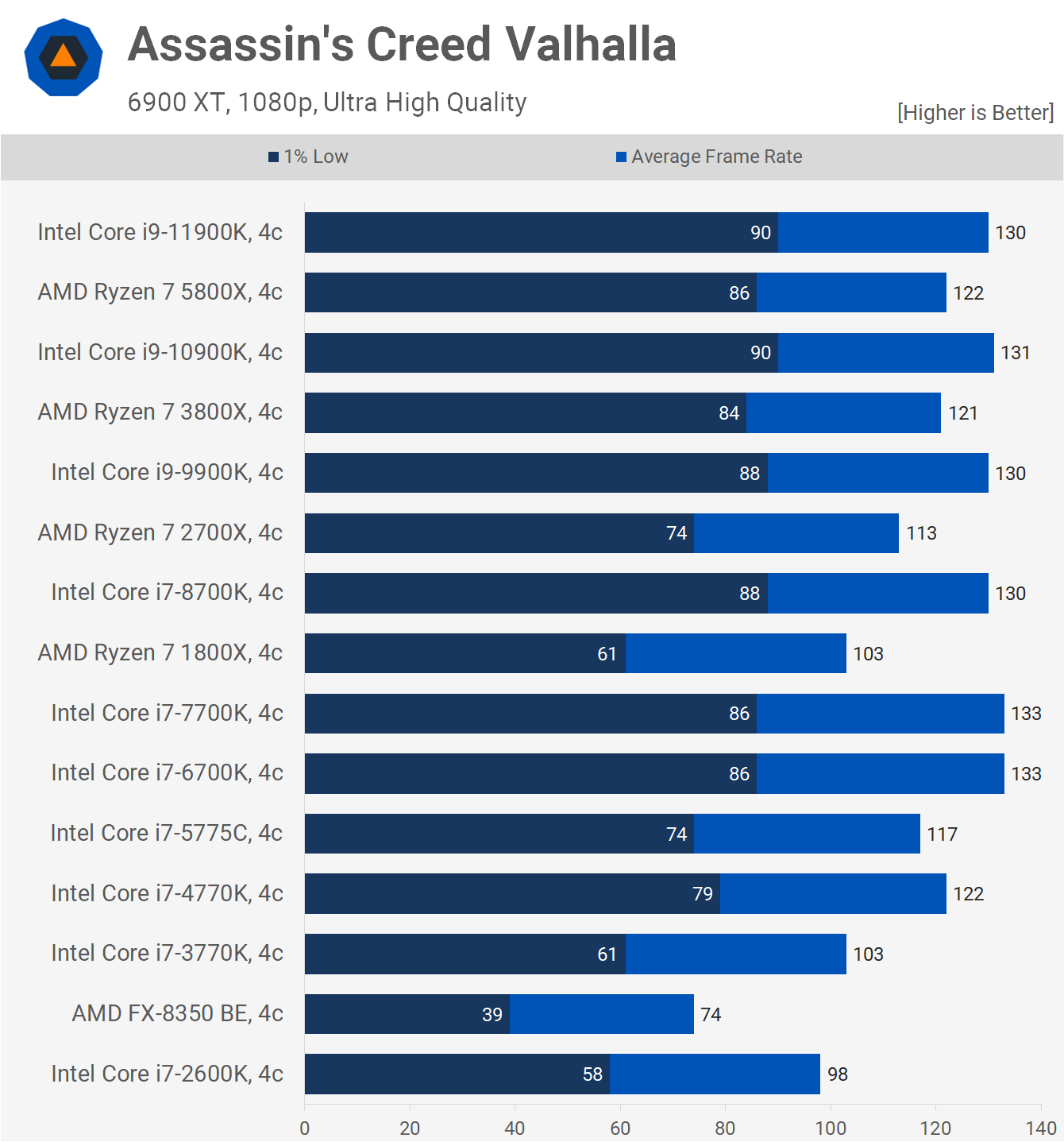 AMD Vs Intel for Gaming: Ultimate Guide - Fierce PC Blog