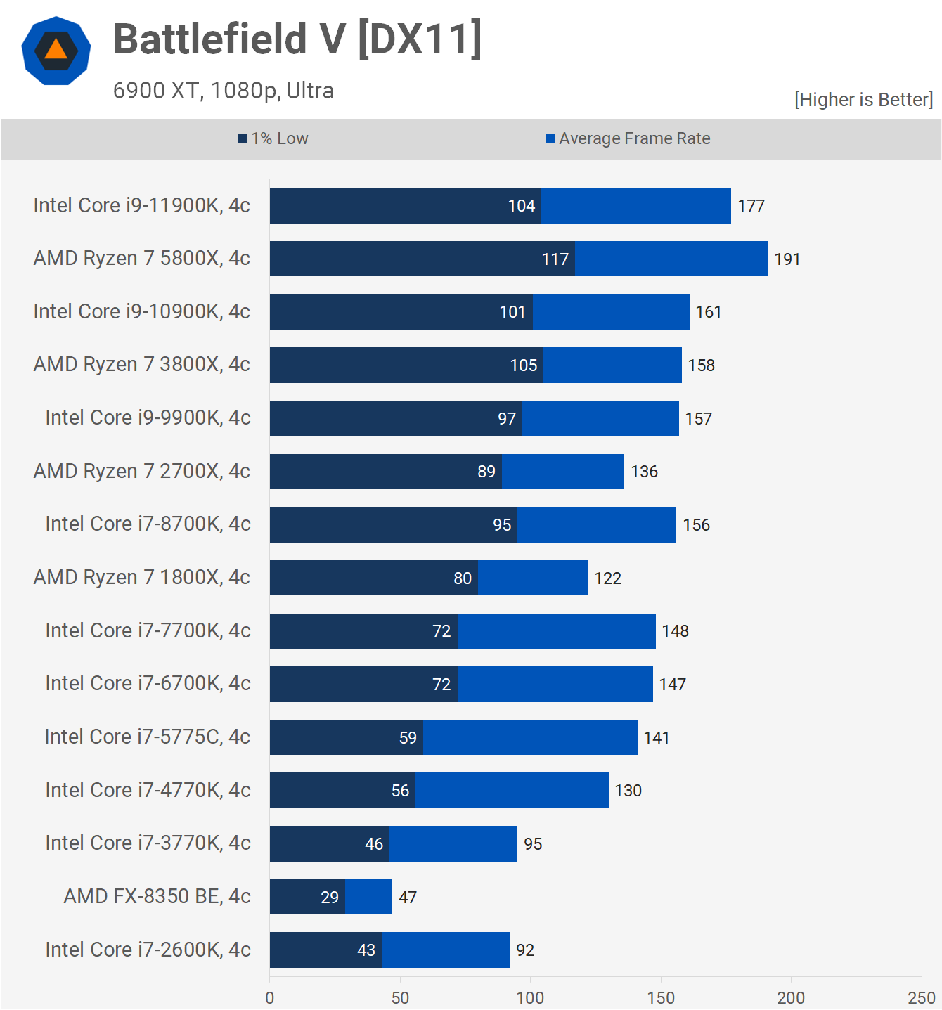 Besmettelijke ziekte Dwingend Ga wandelen AMD vs. Intel: The Evolution of CPU Gaming Performance | TechSpot