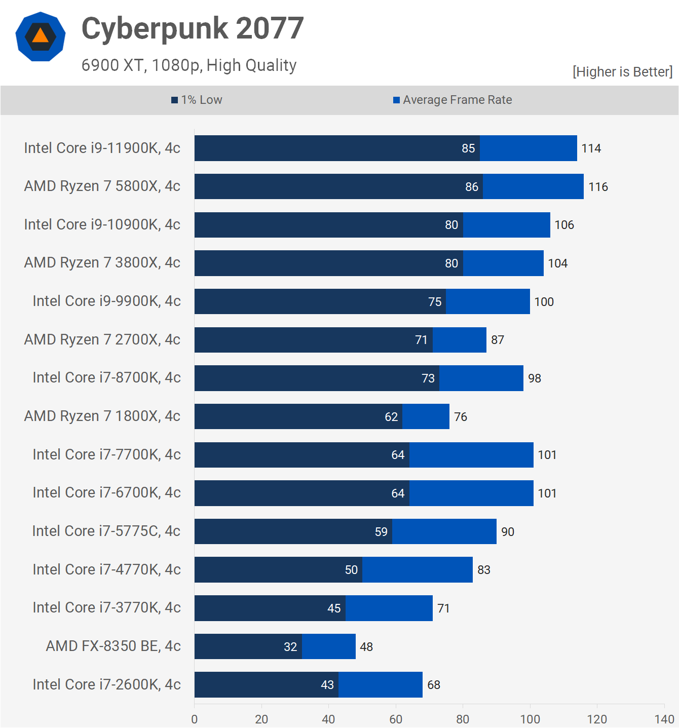 AMD vs Intel 2022: Which Should Be Your First Gaming CPU?