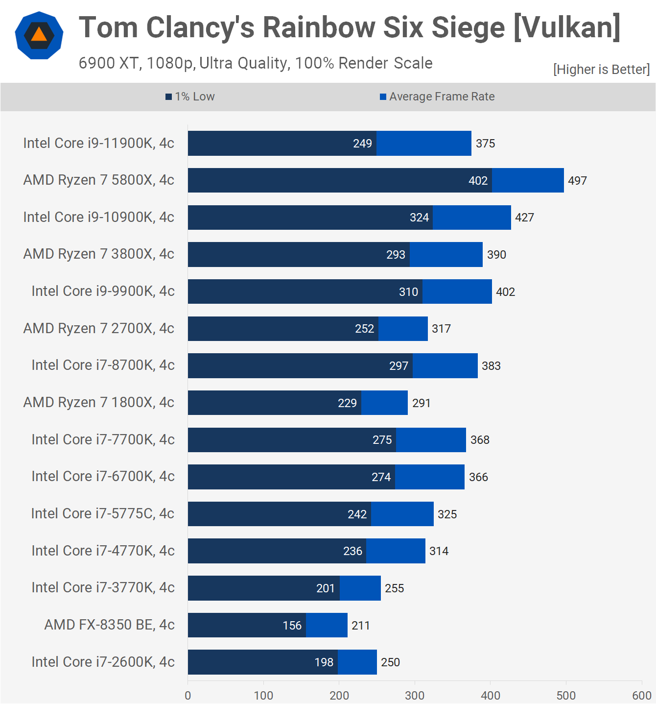 scheepsbouw Clan Aja AMD vs. Intel: The Evolution of CPU Gaming Performance | TechSpot