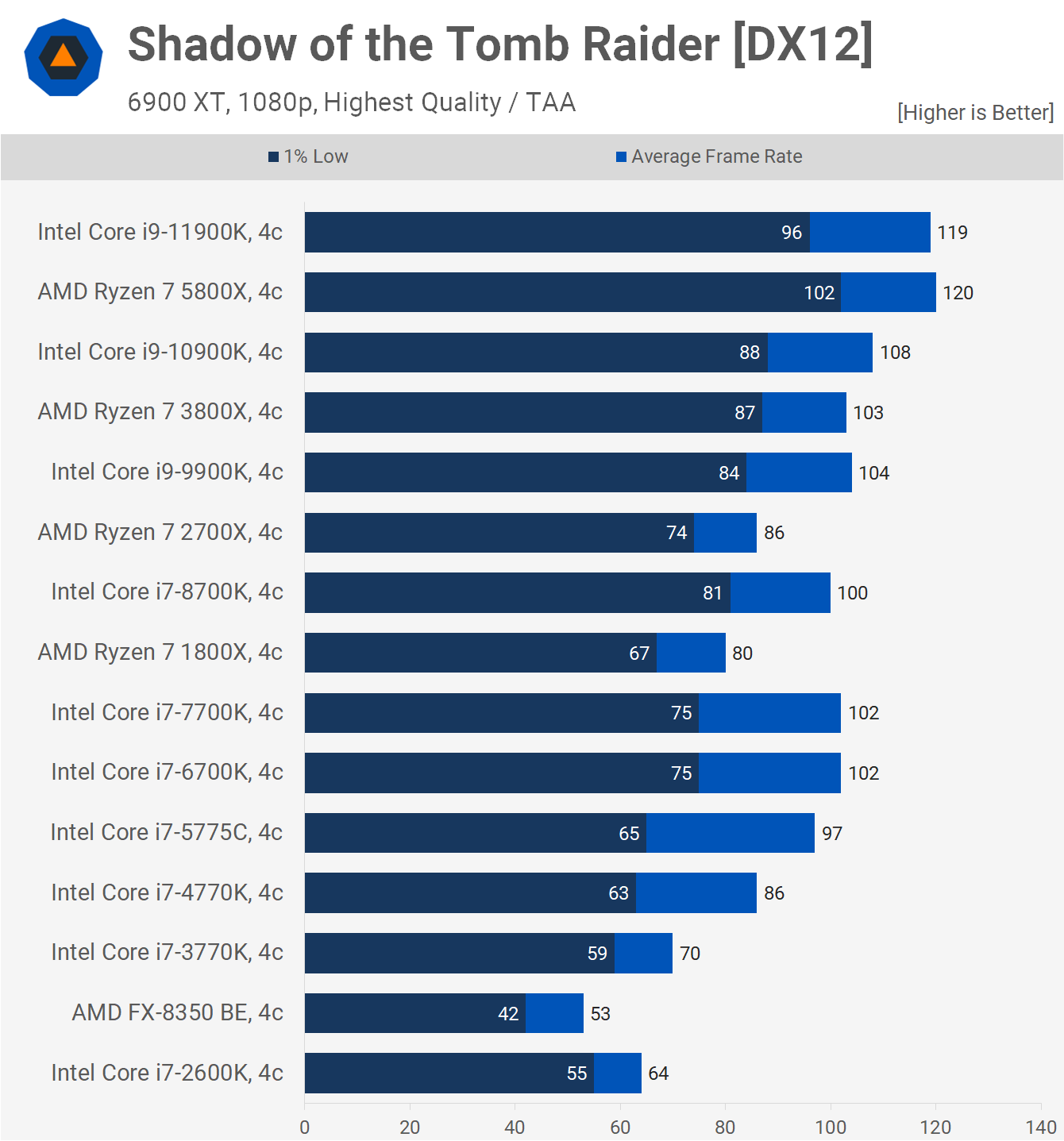 AMD vs Intel CPUs for Game Loading