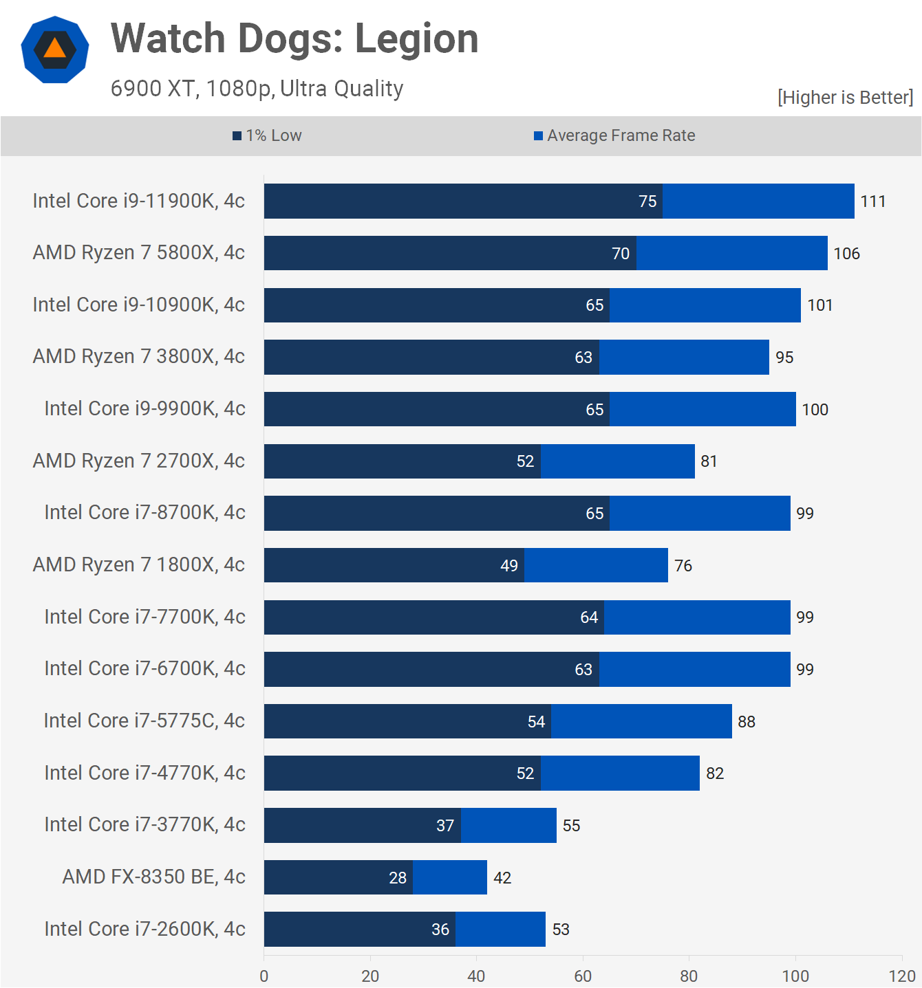 7 Reasons AMD Processors are better than Intel