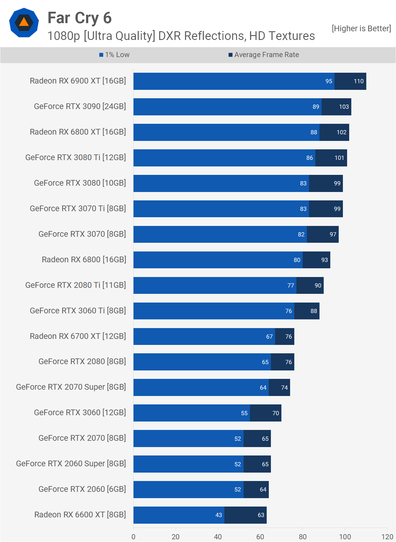 Far Cry 6 Benchmarked