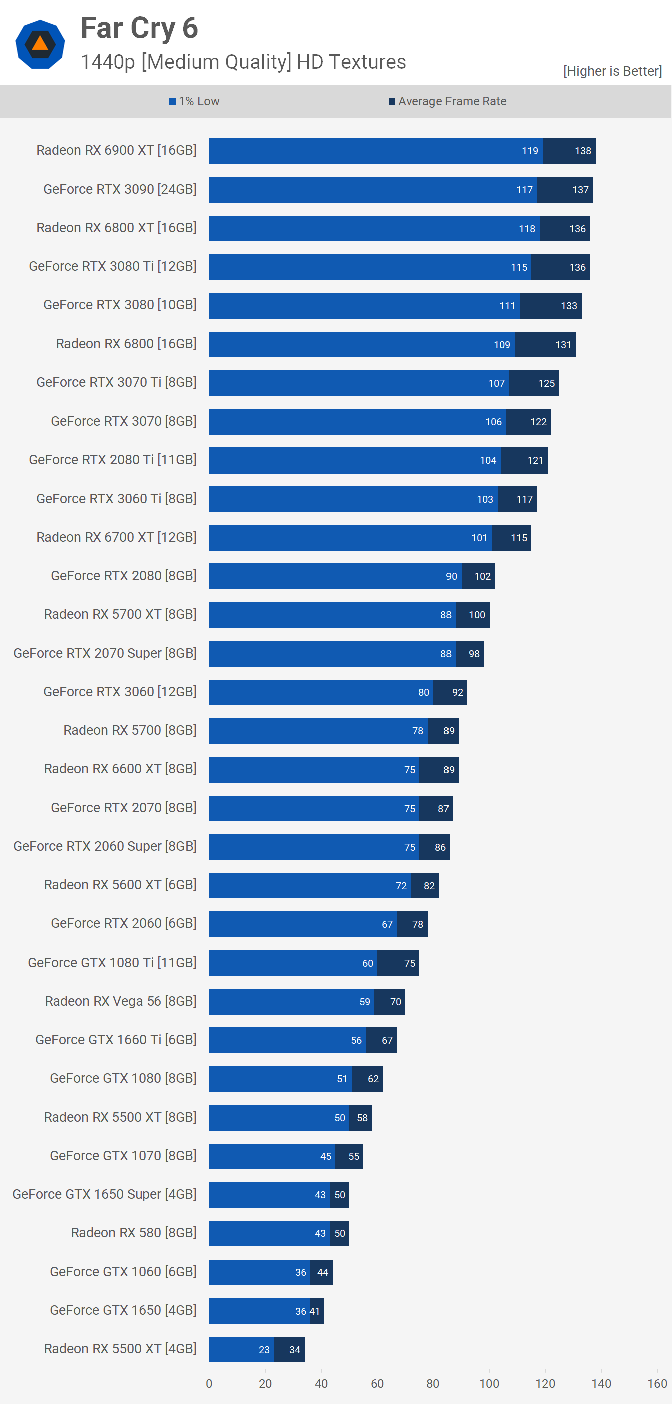 AMD Radeon RX 6800 and RX 6800 XT: 3440x1440 ultrawide benchmarks