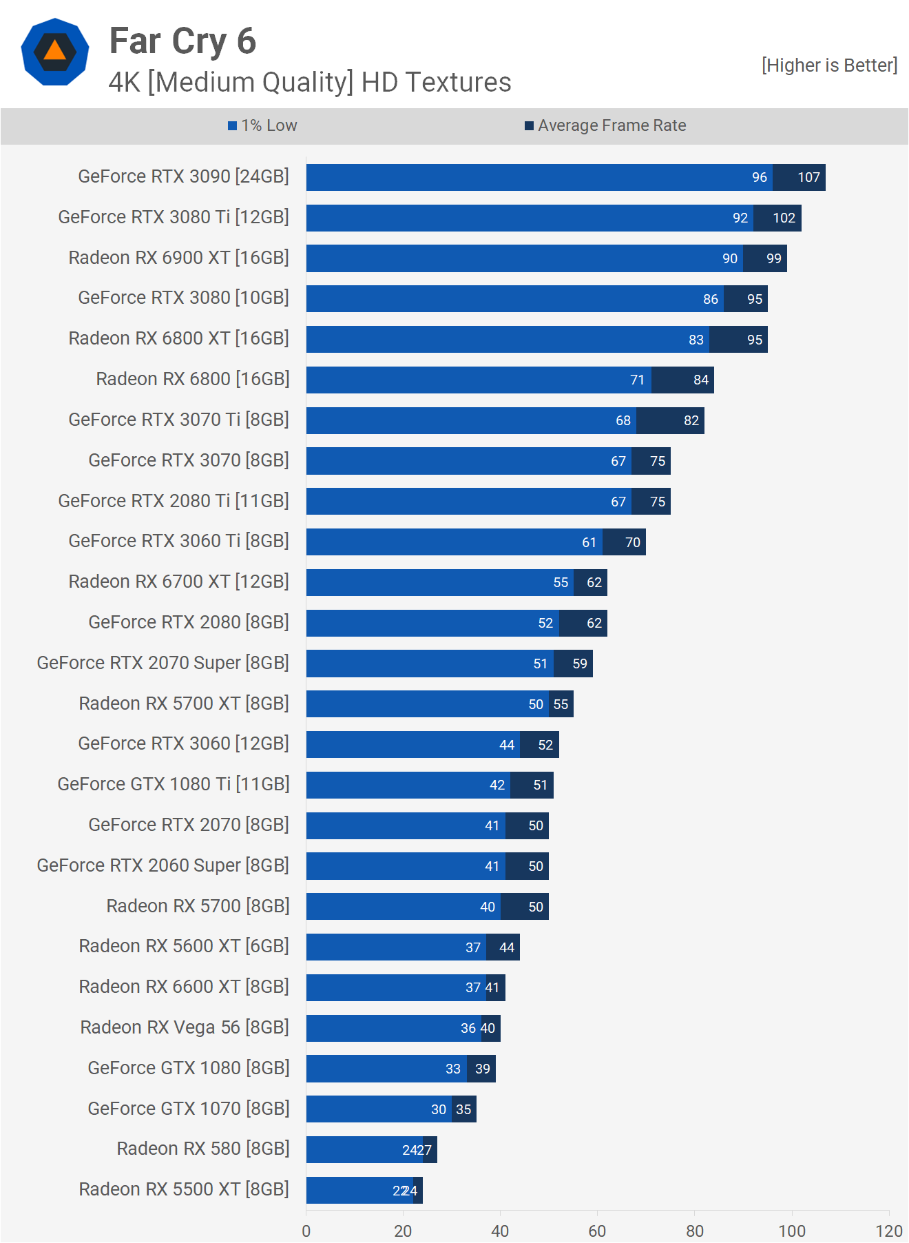 Far Cry 6 Benchmarked