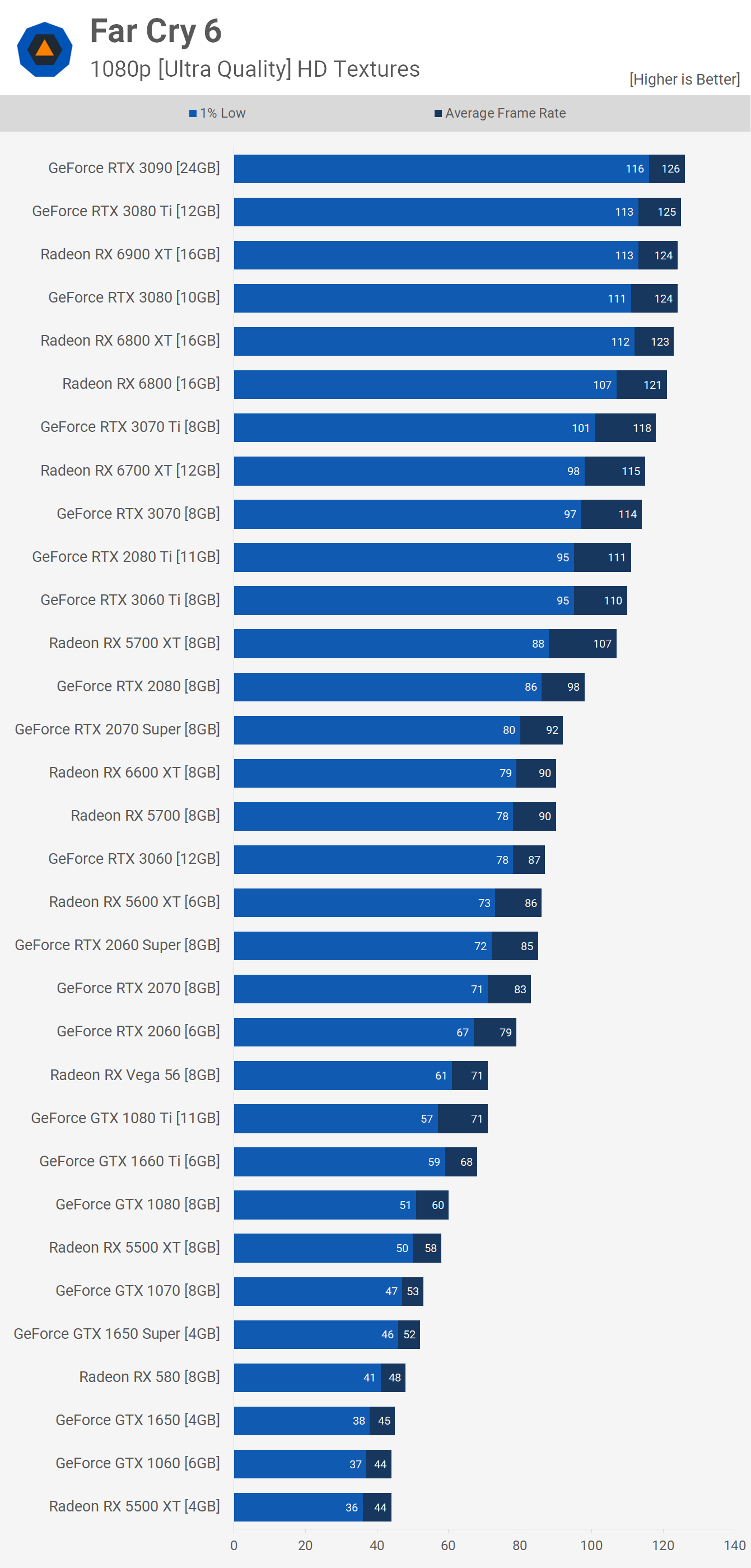 Far Cry 6 Benchmarked