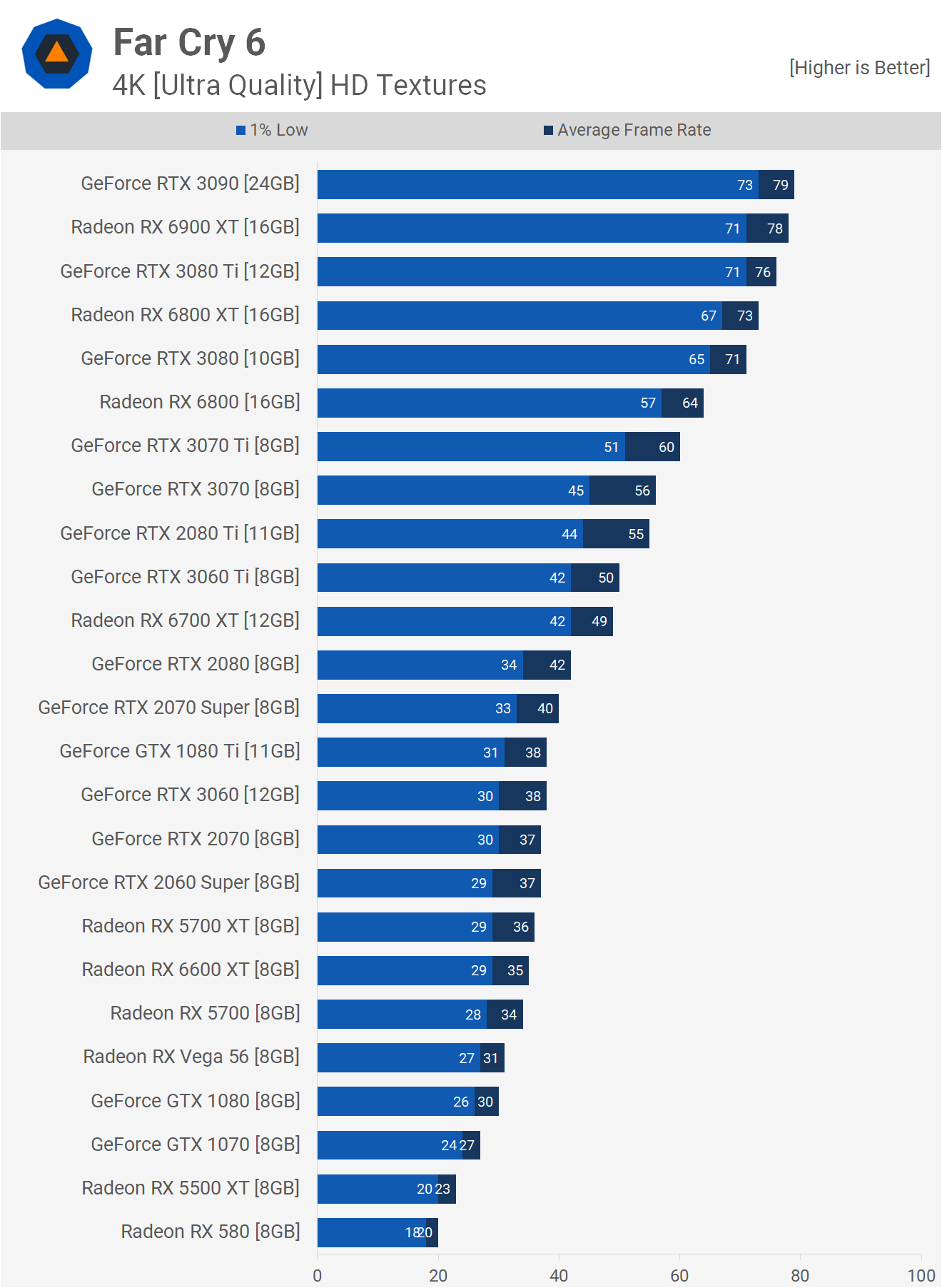 Far Cry 6 System Requirements - Can I Run It? - PCGameBenchmark