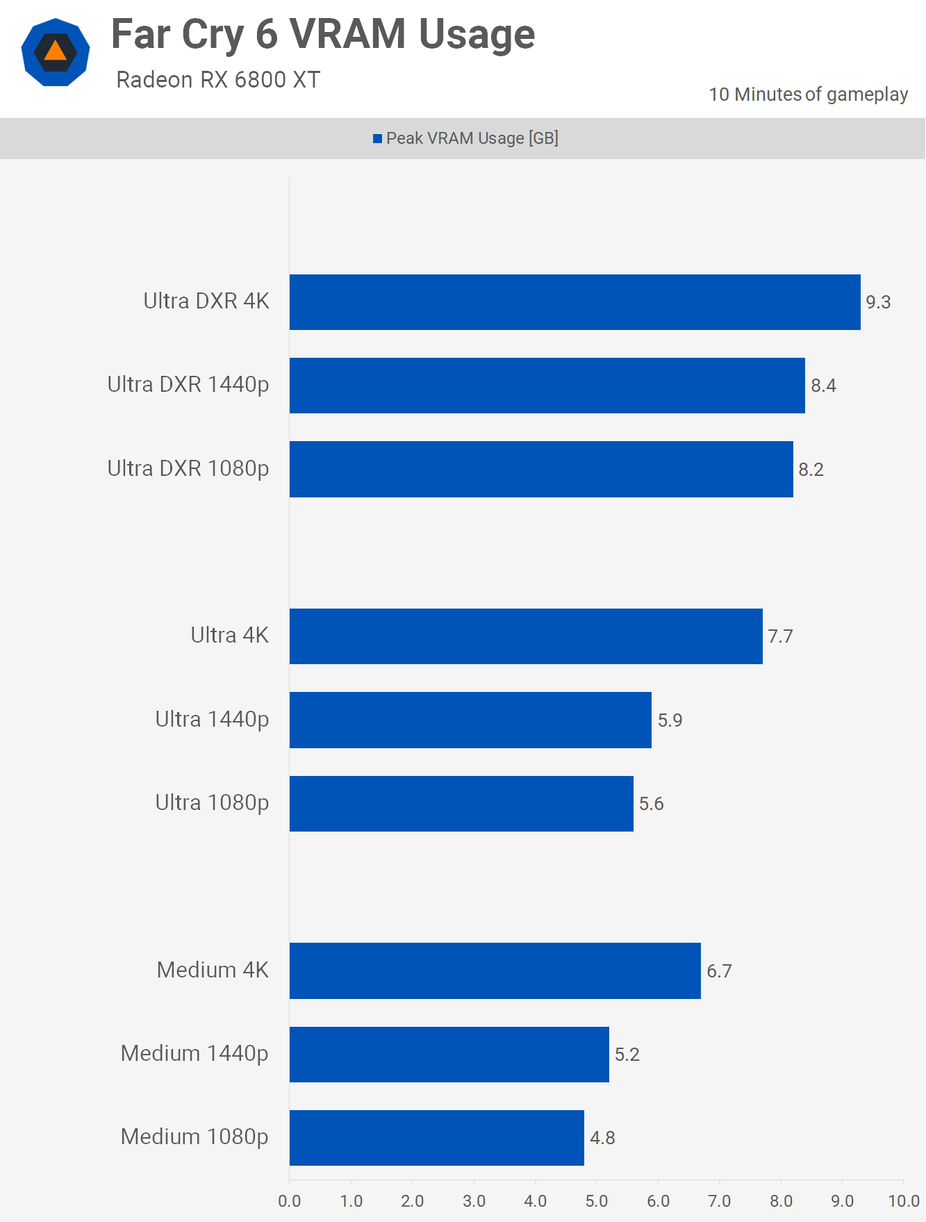 Far Cry 6 Benchmarked