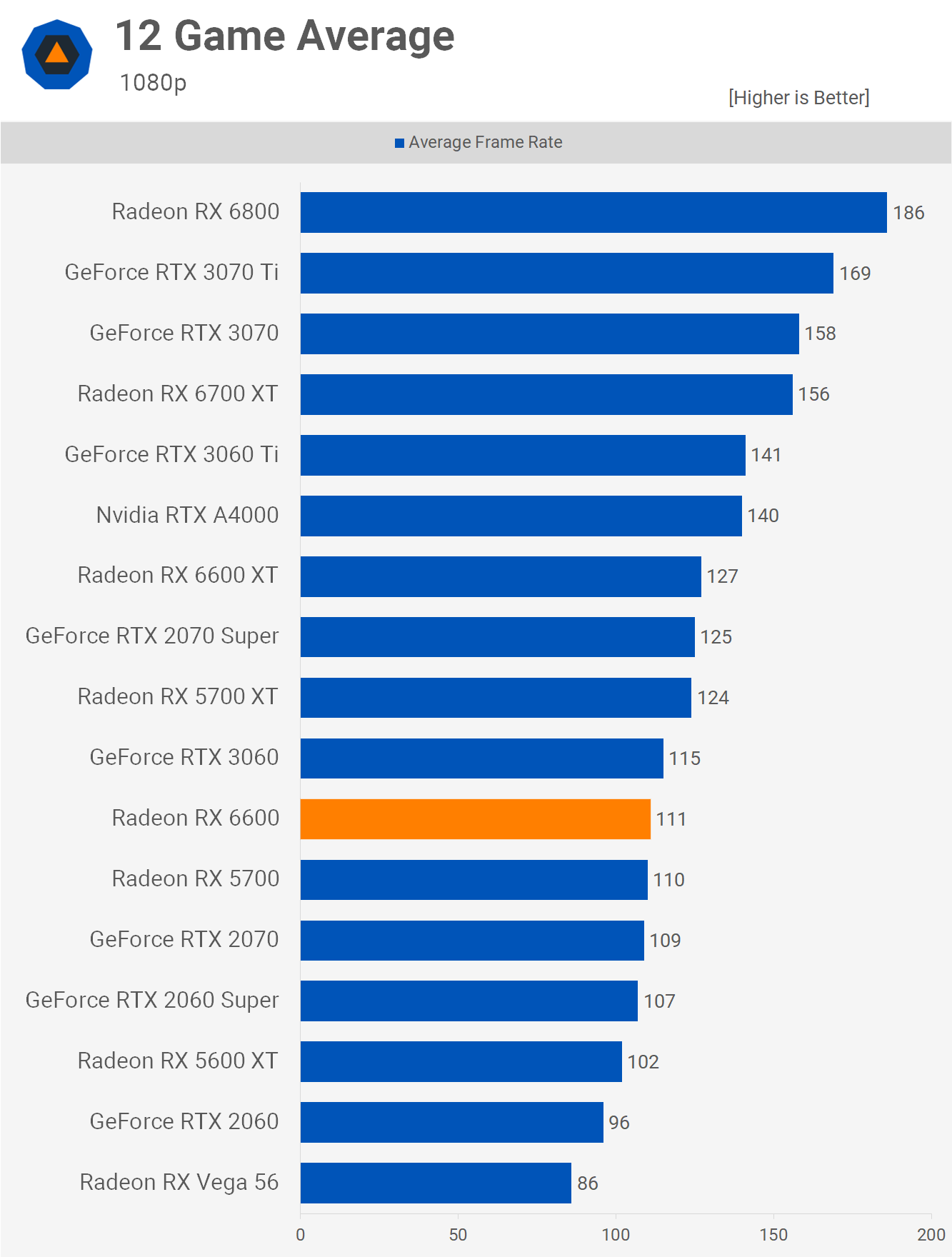 AMD Radeon RX 6600 Review: Lower-Cost RDNA 2 For 1080p Gamers