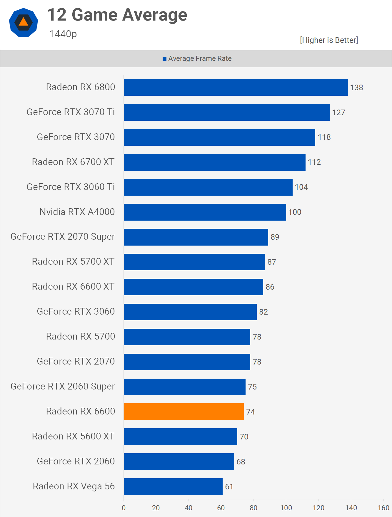 AMD Radeon RX 6600 Review