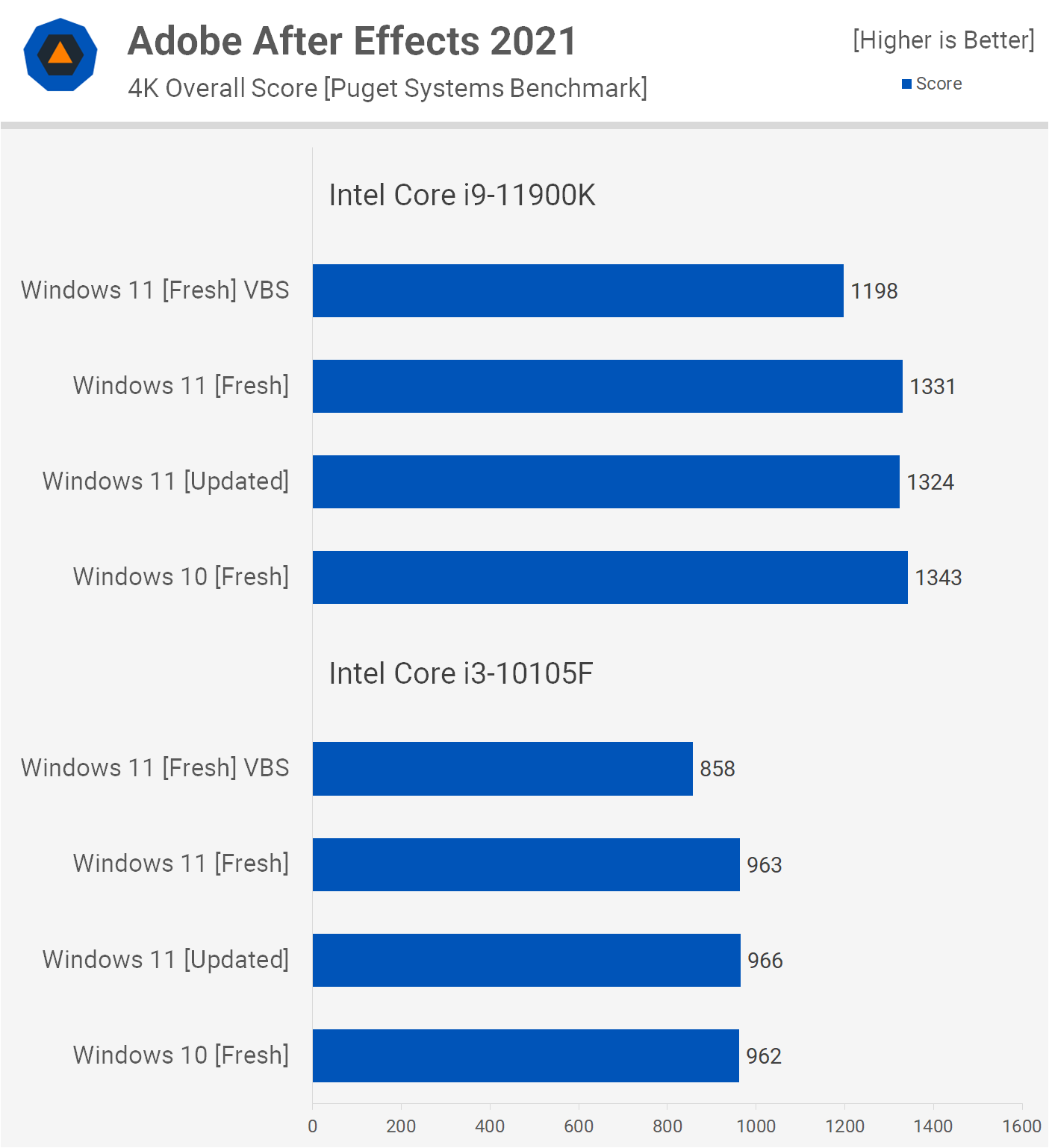 Is Windows 11 better than 10 in speed?