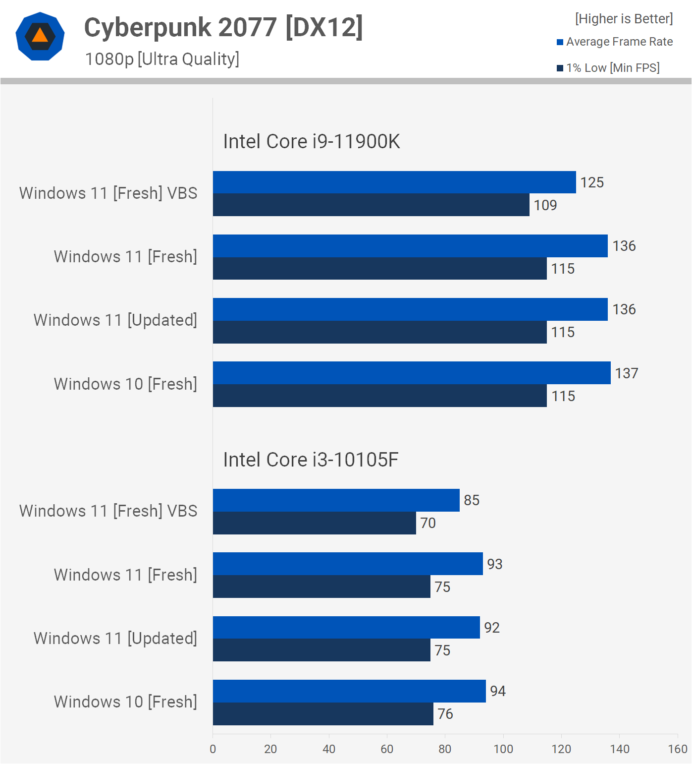 Windows 11 vs. Windows 10, Play-Tested: Will an OS Upgrade Boost