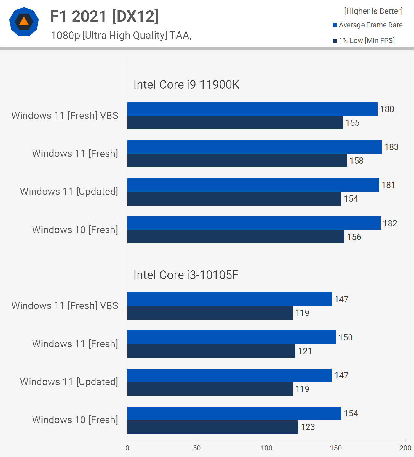 QUAL É MELHOR? Windows 11 vs Windows 10 em JOGOS (DEU RUIM!) 