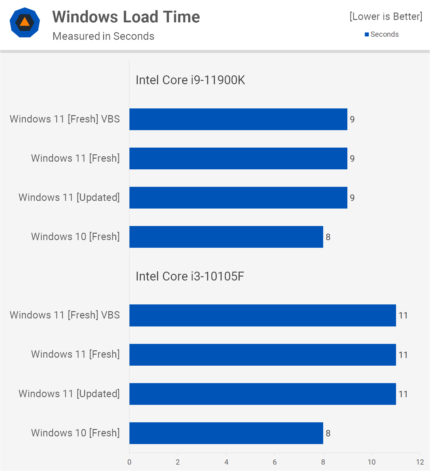 Windows 11, claimed to be the 'best Windows ever for gaming', is