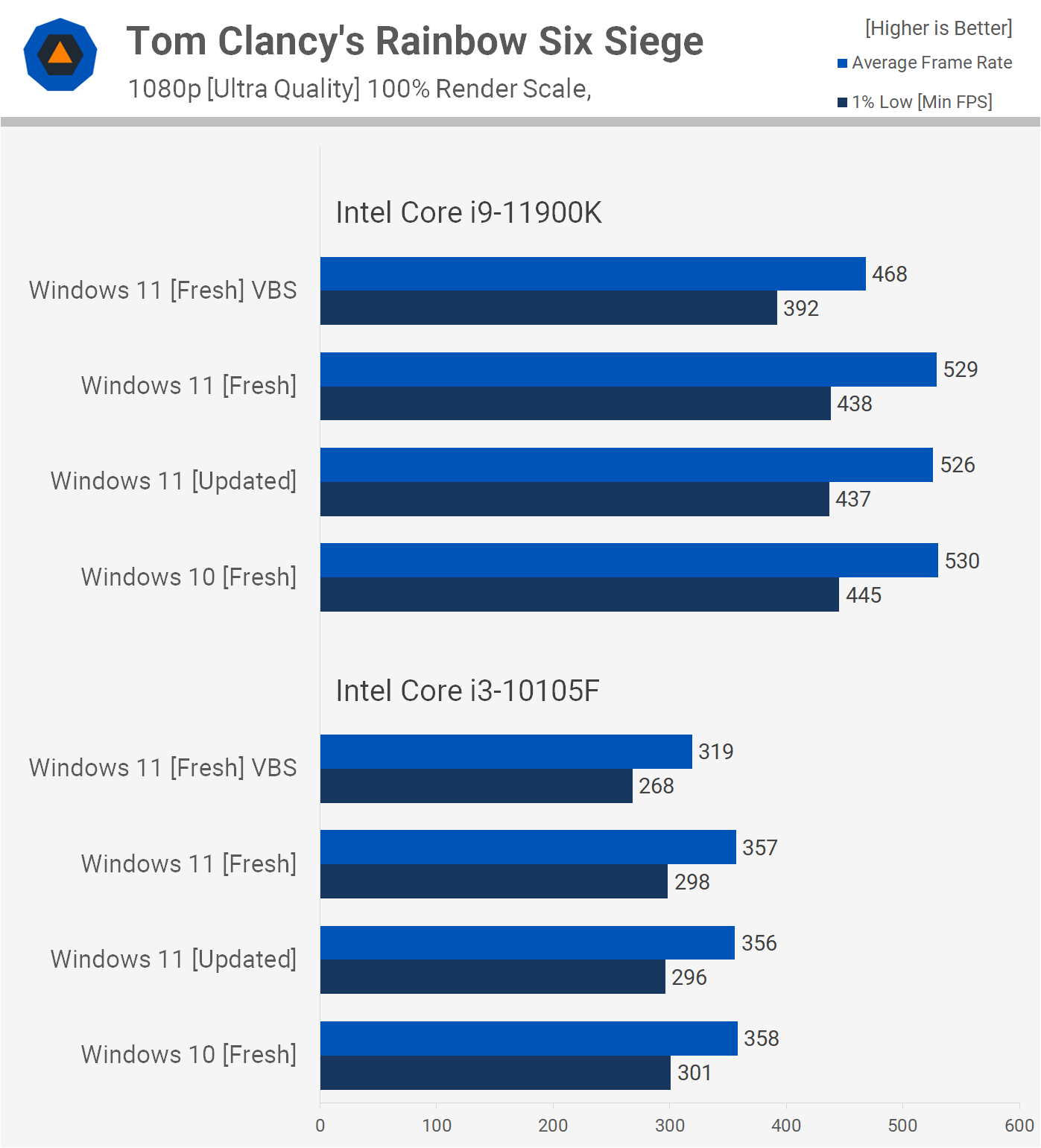 Windows 11 vs Windows 10 em jogos 