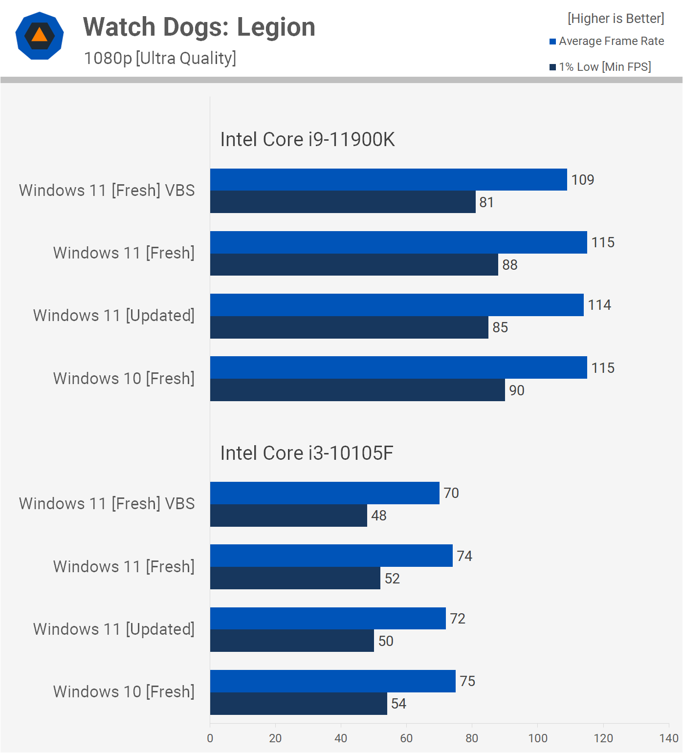 Windows 11 vs Tiny 11 Speed Test (Which is Best?)