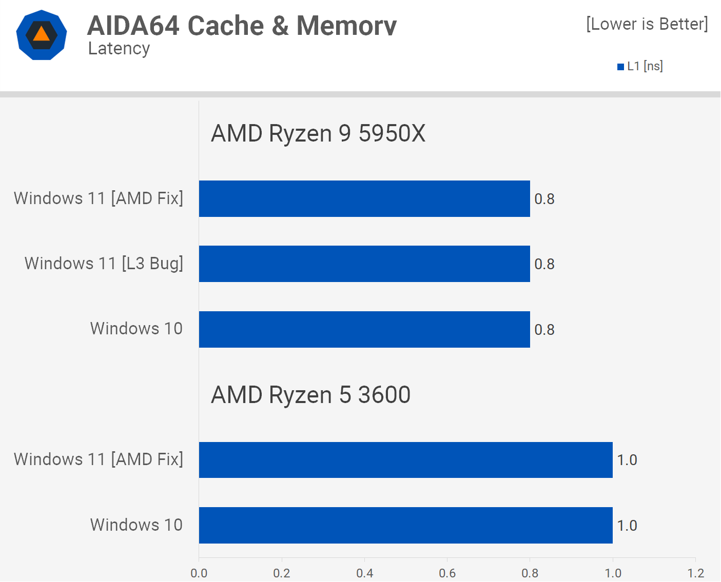 Passmark ryzen sales 5 3500
