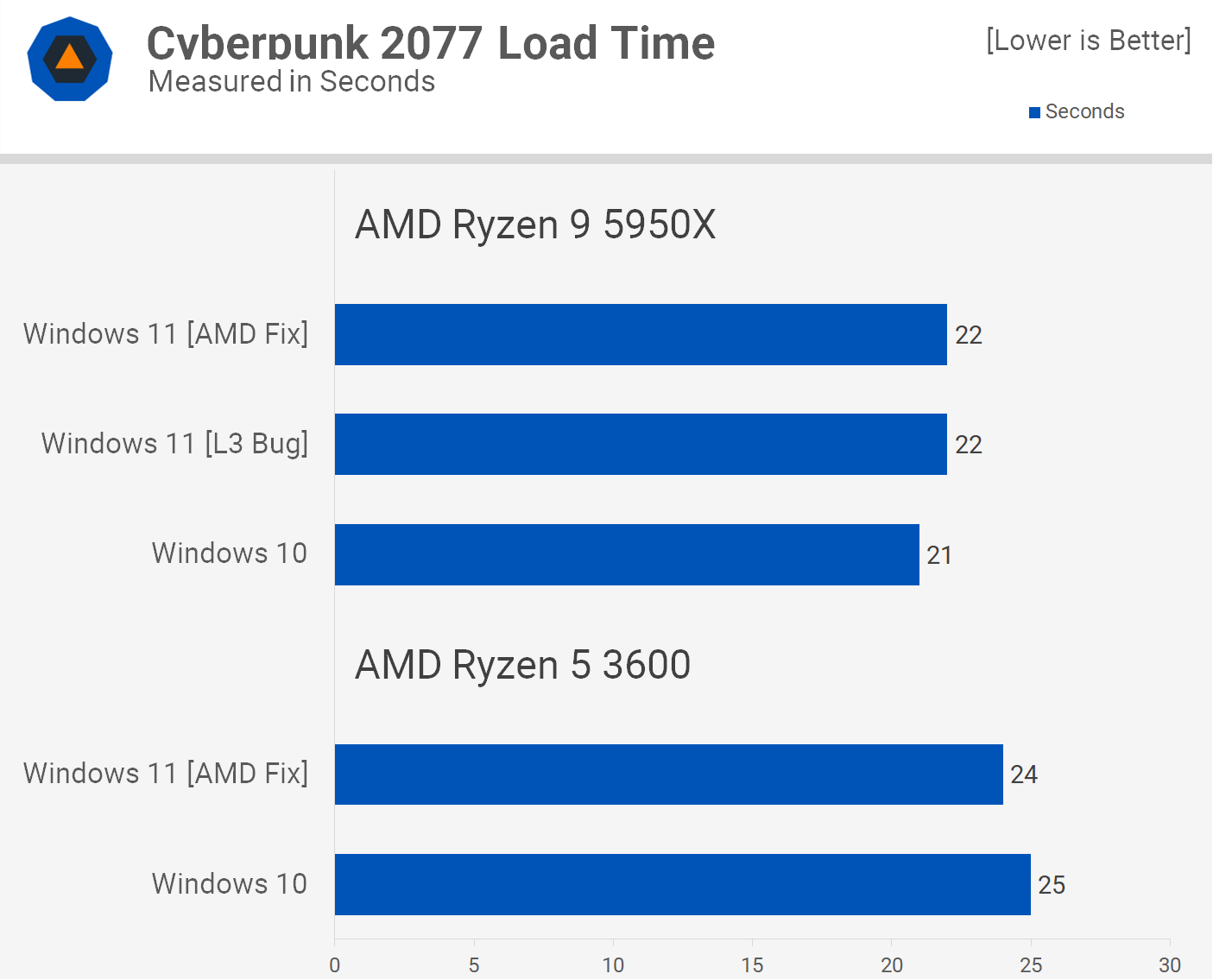 Passmark ryzen 3600 online