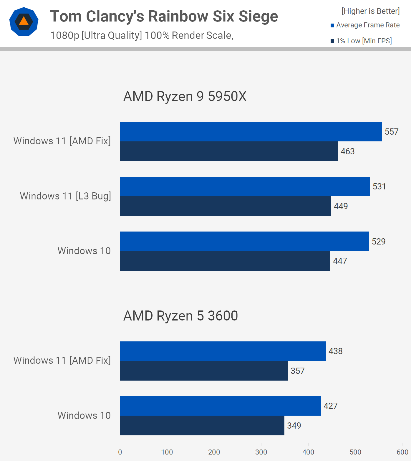 Windows 11 vs. Windows 10 AMD Ryzen Edition TechSpot
