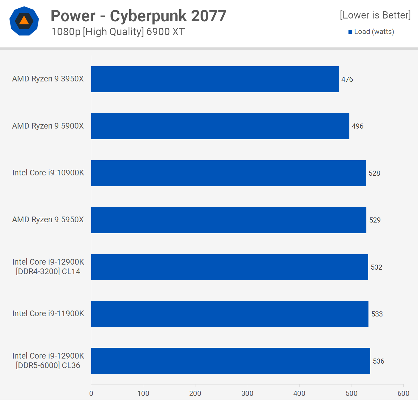 Intel Core i9-12900K up to 25% faster than Ryzen 9 5950X in new leaks