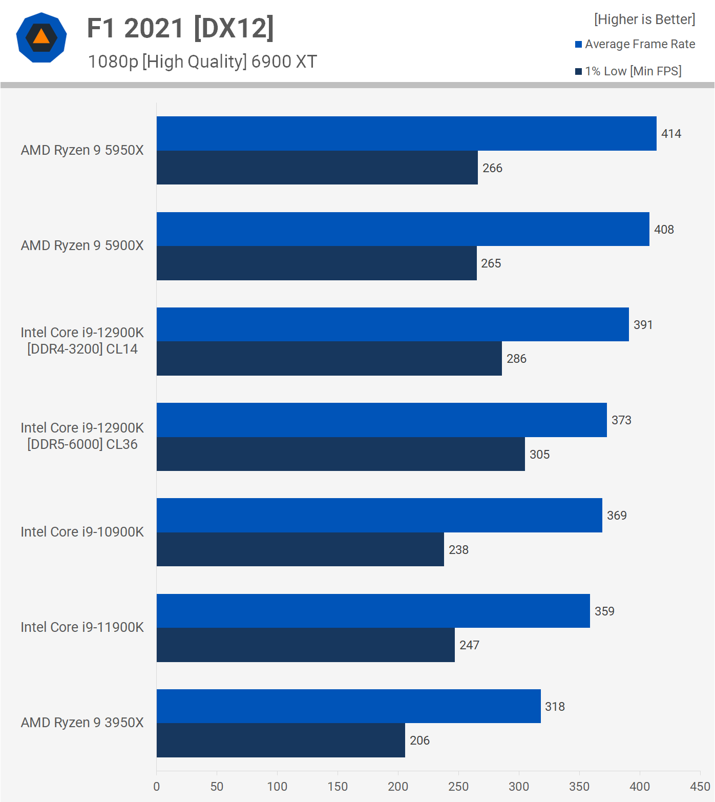 i9 9900K vs i7 11700K - Test in 9 Games 