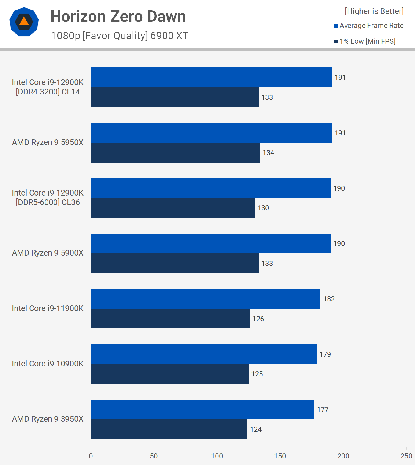 Test Intel Core i9-12900K : Alder Lake marque d'importants progrès