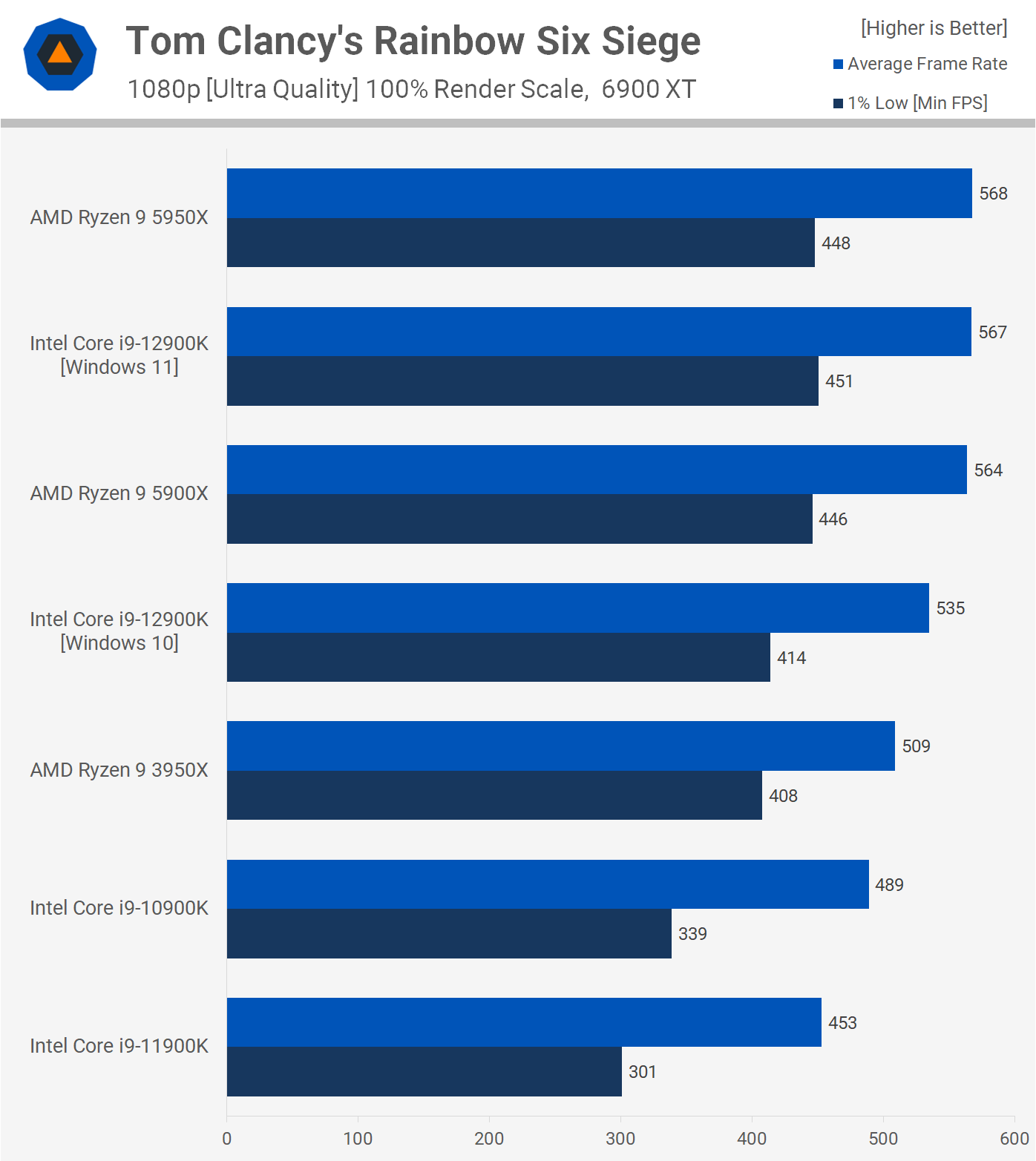 Intel Core i9-12900K (Alder Lake) Review 