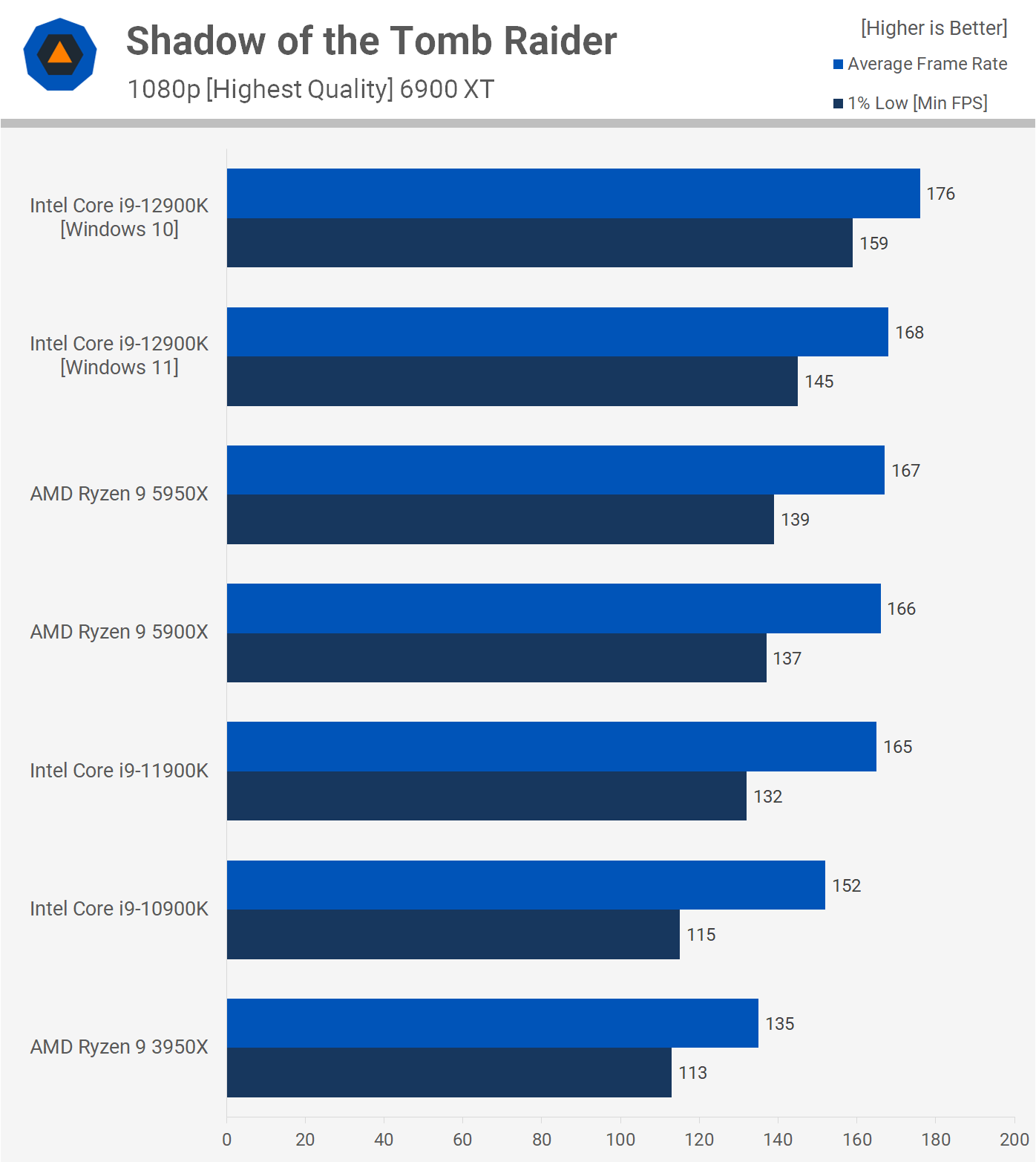 First test results for the AMD Ryzen 7 5800X3D are in: easily beats Intel's  i9-12900K/S in Shadow of the Tomb Raider, but proves quite underwhelming in  synthetic benchmarks -  News