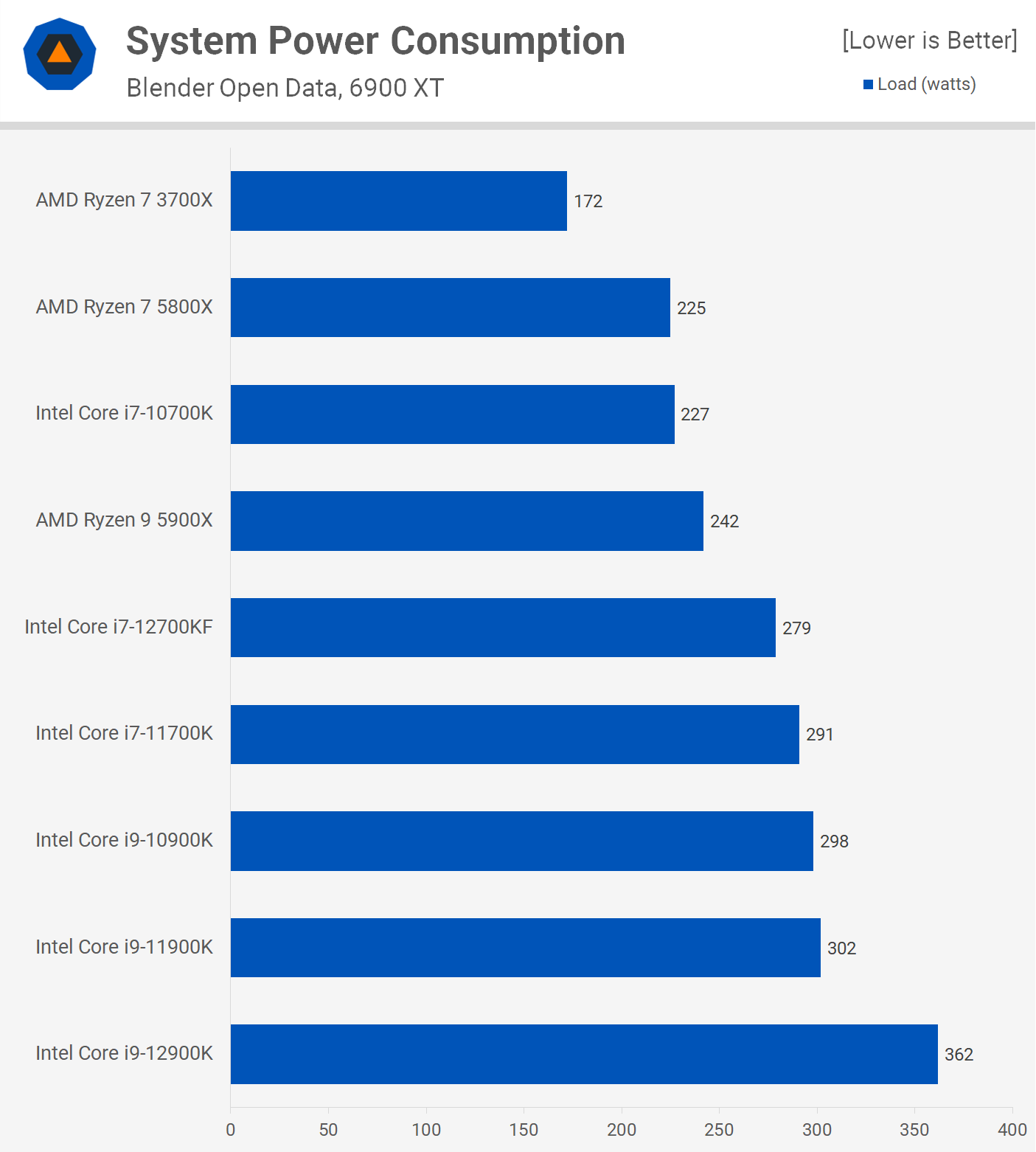 Intel's Core i7-12700 tested: Top speeds or power efficiency—pick