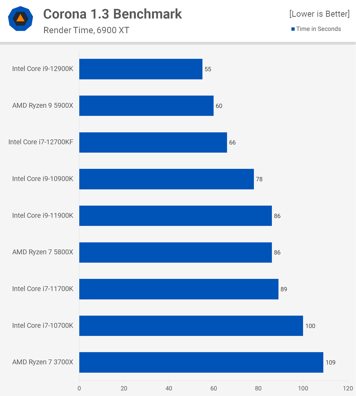 Intel Core i7-12700KF Review | TechSpot