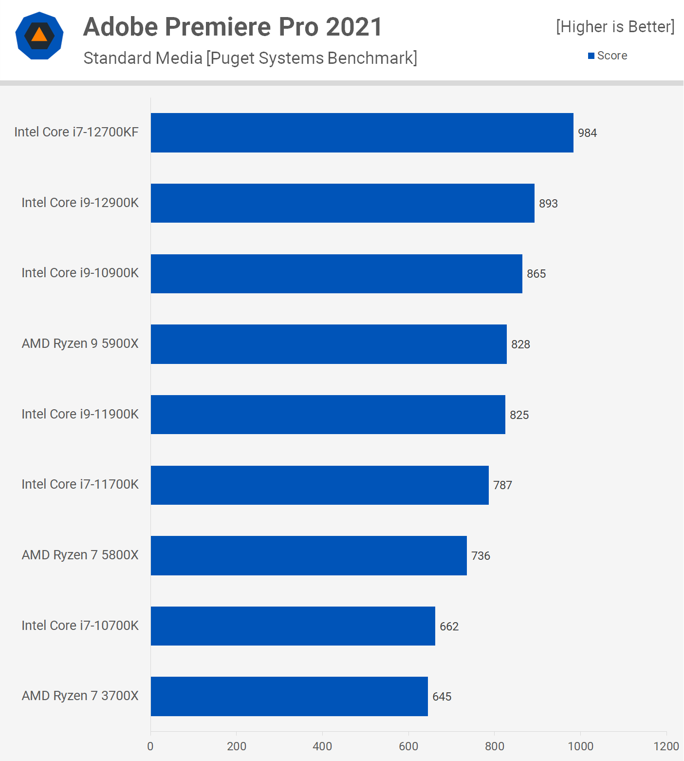 Intel Core i7-12700KF Review