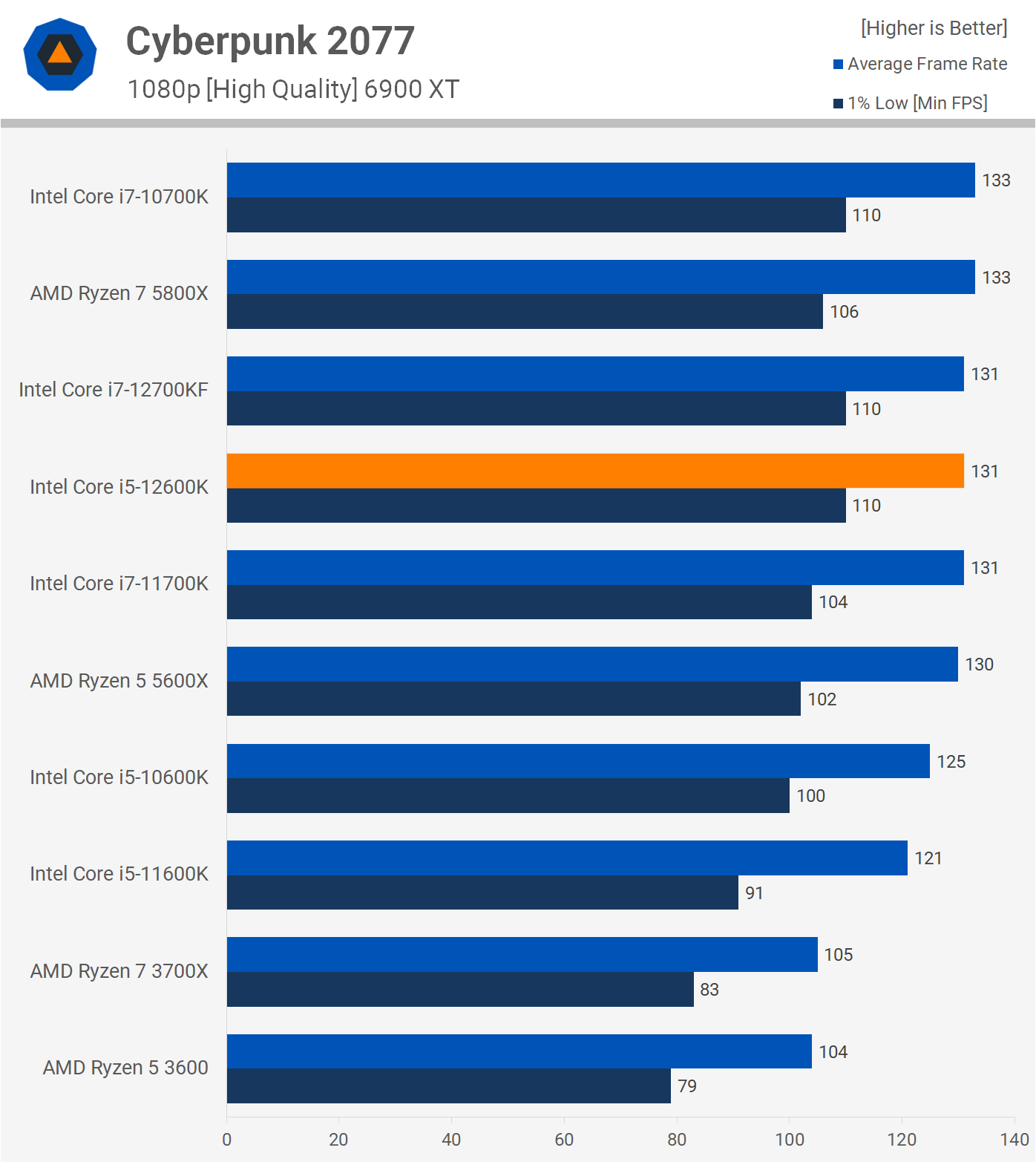 Ryzen 3 o intel i5 deals