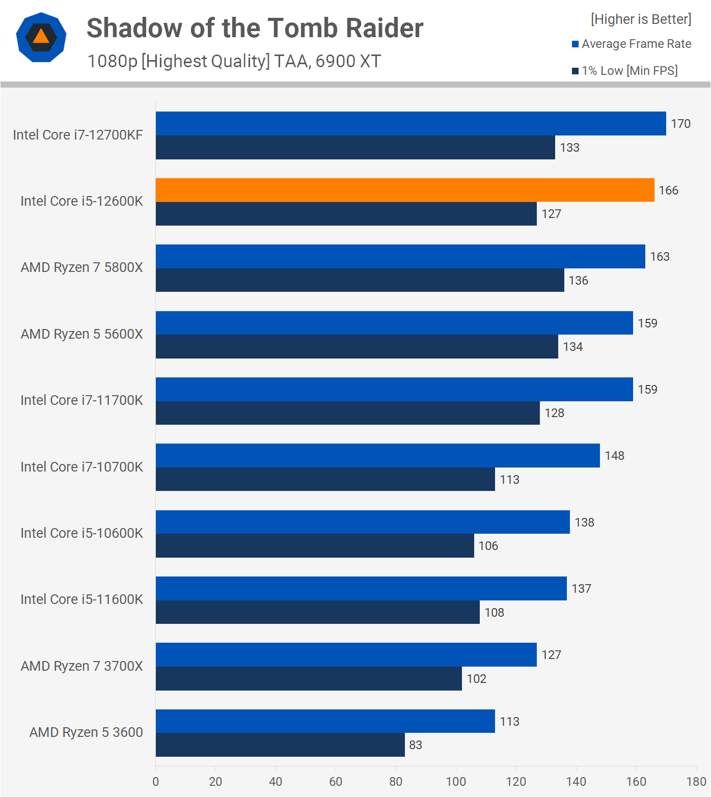 Intel Core i5-12600K Review: 5600X Defeated | TechSpot