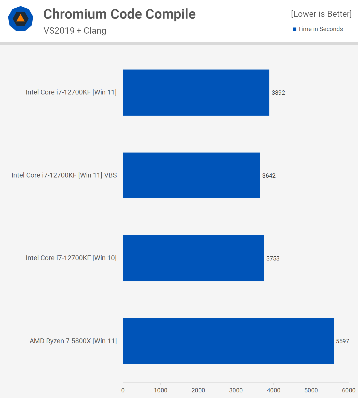 Does Windows 11 reduce performance?