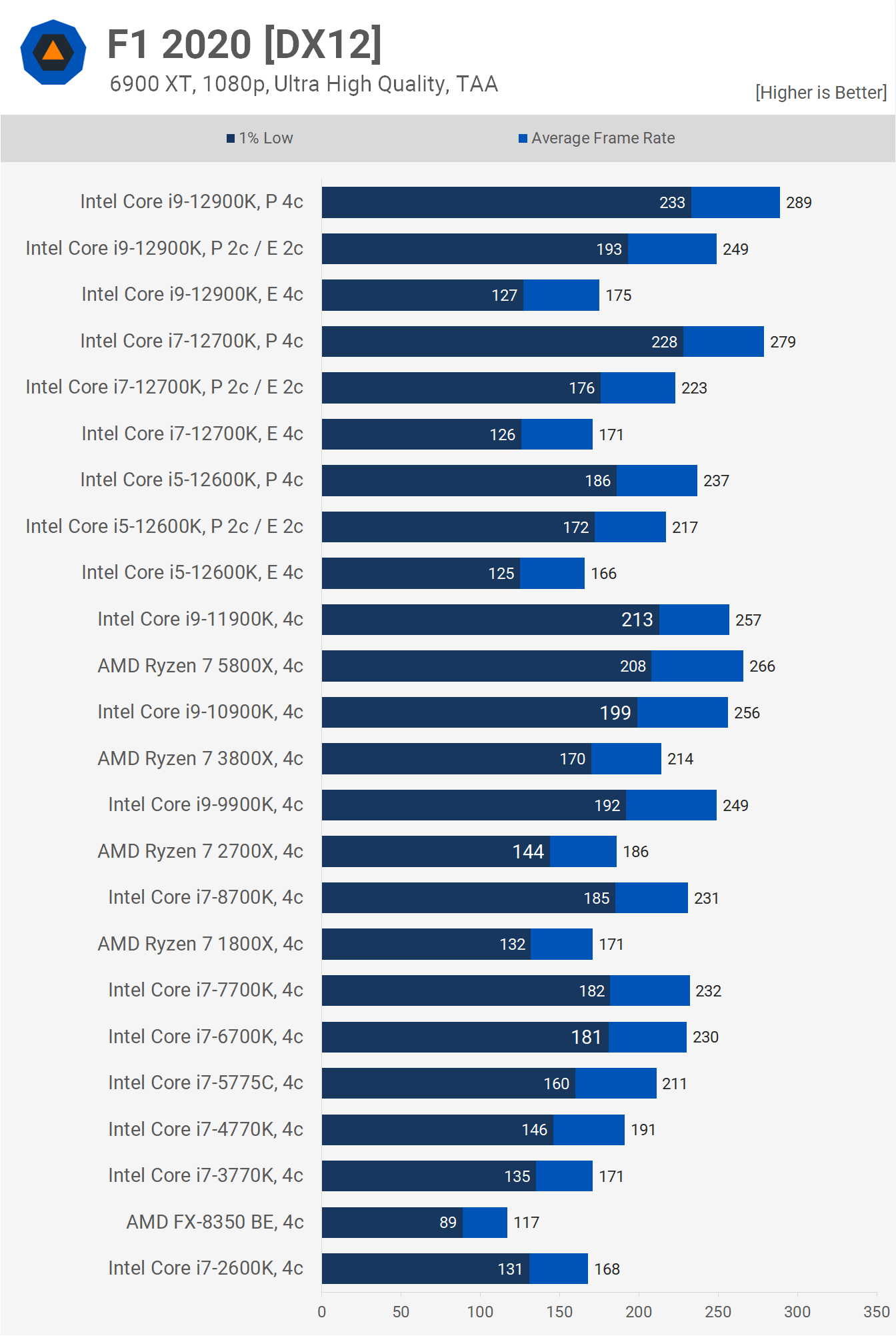 12th Gen Intel Core Cpu Review Roundup