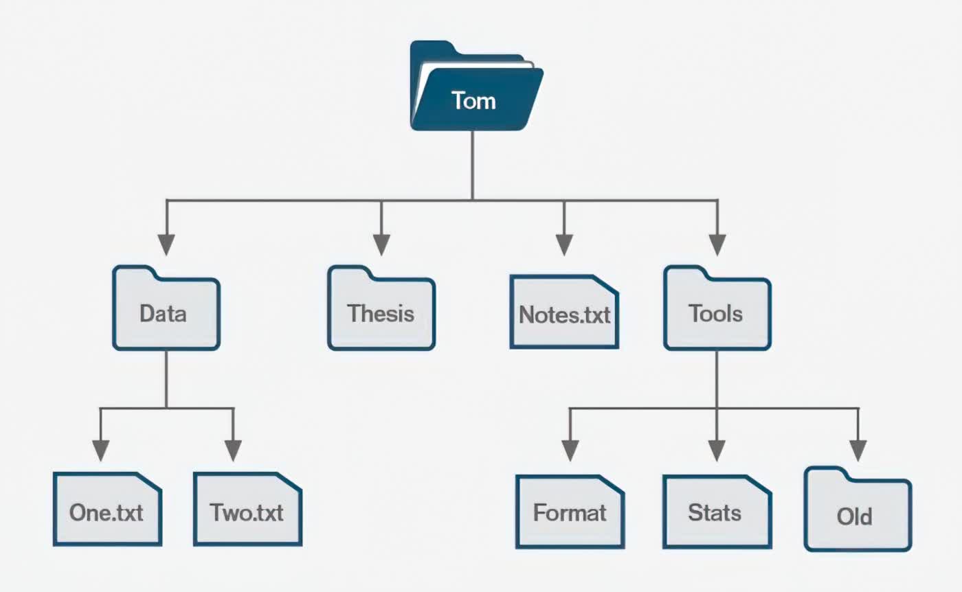 Explainer: What is a File System? | TechSpot