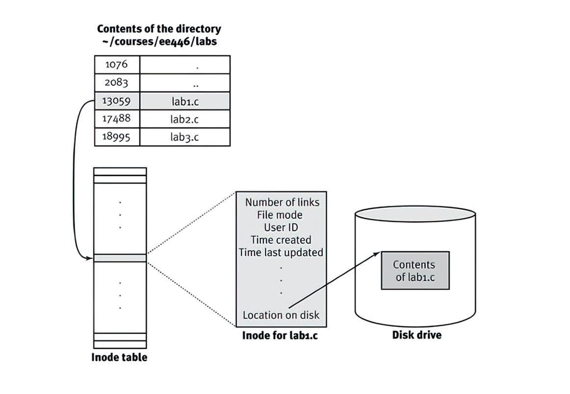 Explainer: What is a File System? | TechSpot