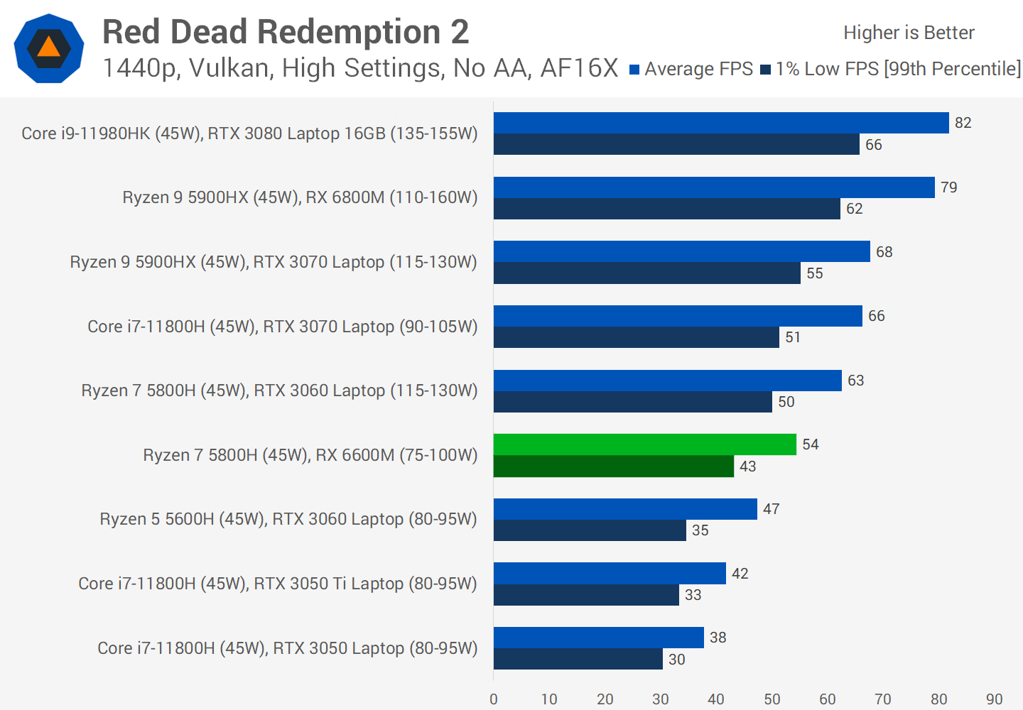 Radeon RX 6600M vs. RTX 3060 GPU Review TechSpot
