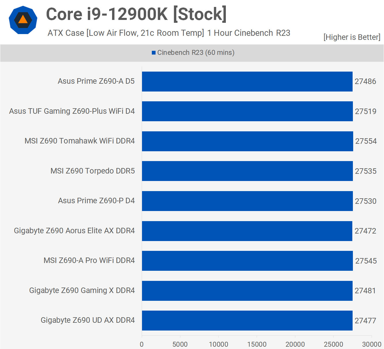 Intel Z690 Motherboard VRM, Entry-Level Roundup | TechSpot