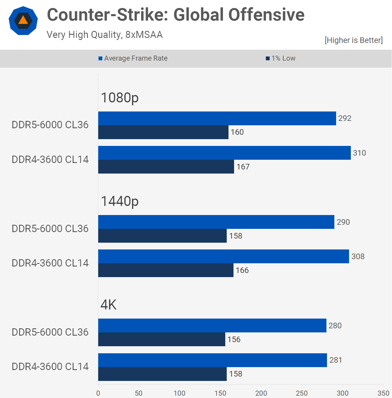 DDR4 vs. DDR5: Best Memory for PC Gaming | TechSpot