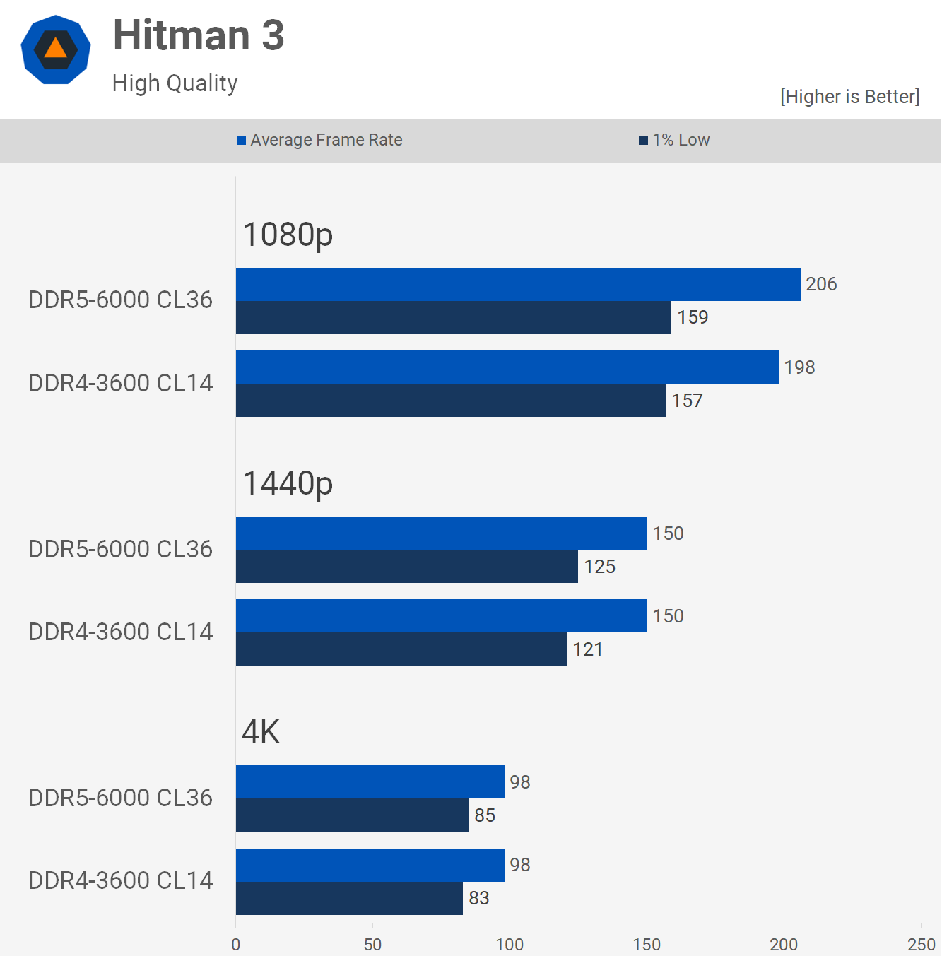 DDR4 Vs DDR5 Ram Full Comparison 2023 Tech4Gamers 40 OFF