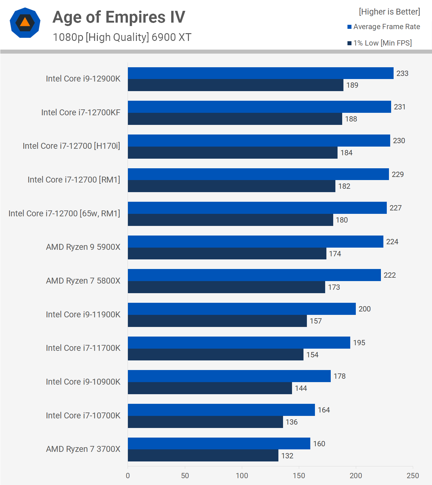 Intel Core i7-12700 + Intel B660 Review | TechSpot