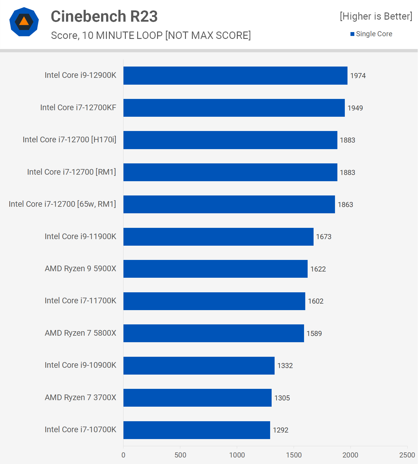 Intel Core i7-12700 + Intel B660 Review | TechSpot