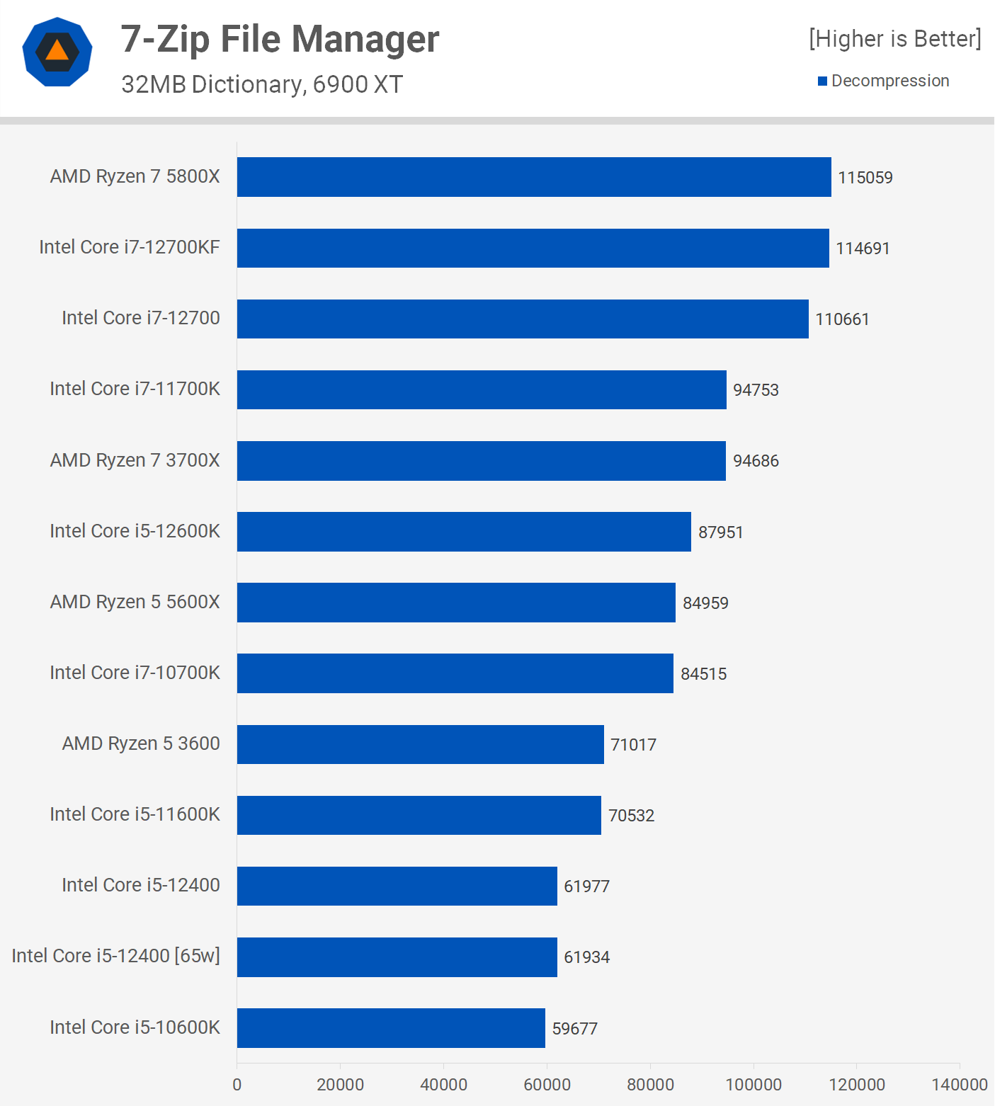 Is i5 12400 better than Ryzen 5 5600X?