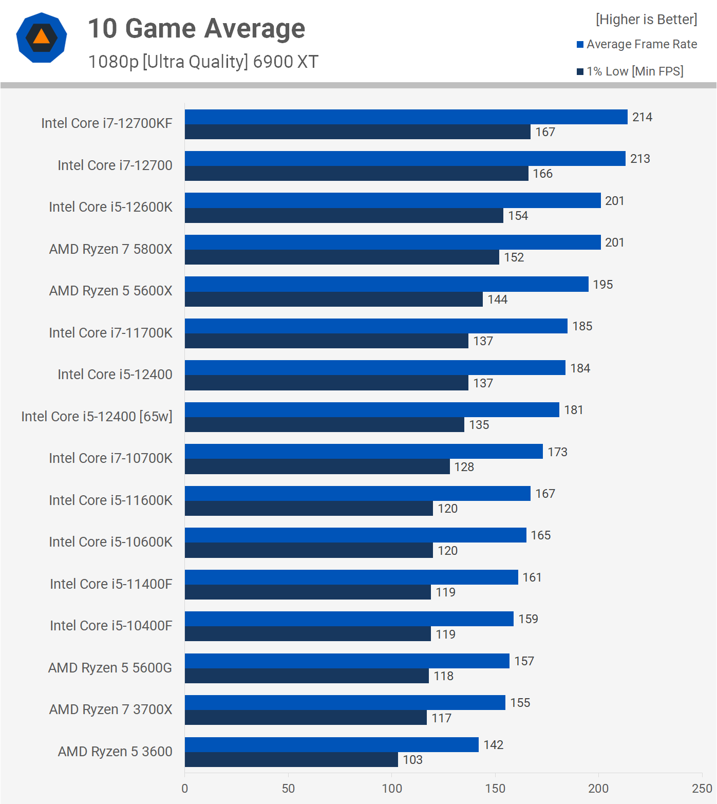 Intel Core i5-12600K vs. AMD Ryzen 5 5600G: Which 2021 Mainstream