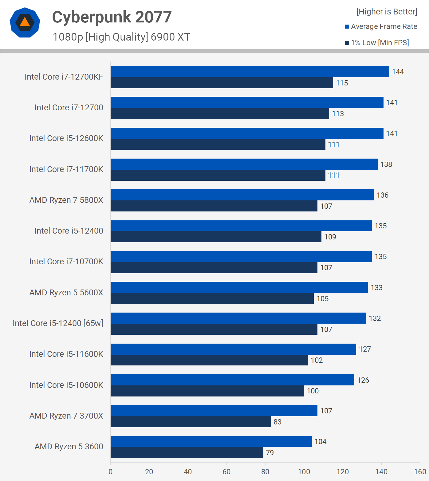 Best Value CPU Battle: Core i5-12400 vs. Ryzen 5 5600X