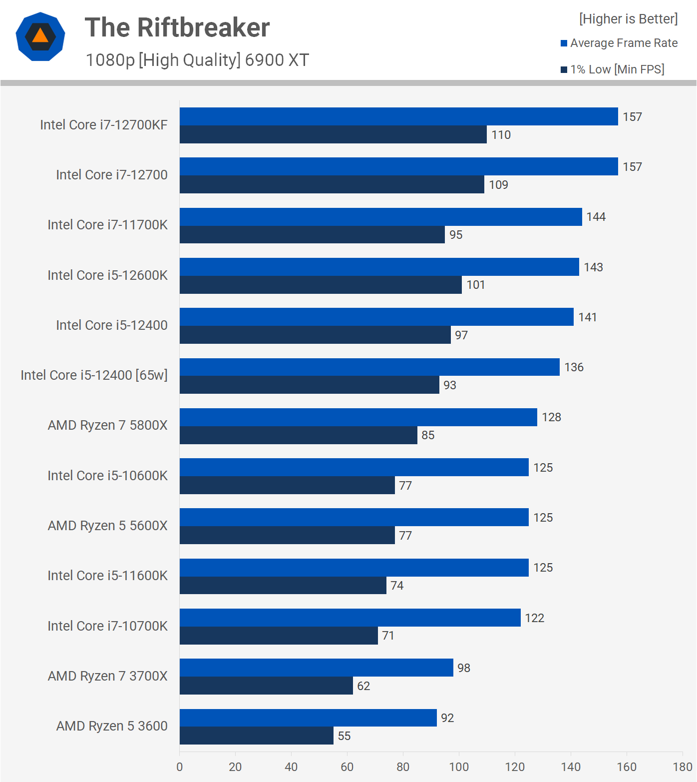 Best Value CPU Battle: Core i5-12400 vs. Ryzen 5 5600X