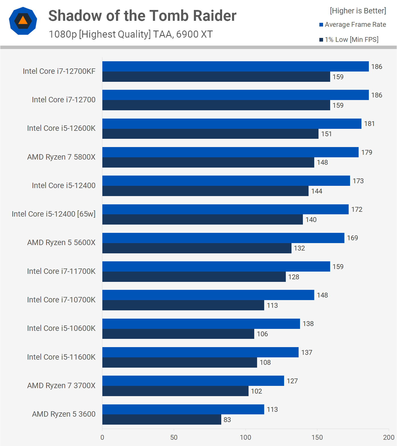 Intel Core i5-12400 Early Review Dubs it a Game Changer