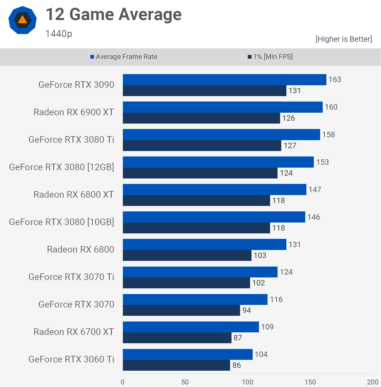 Is 3080 12GB better than 3070 1440p?